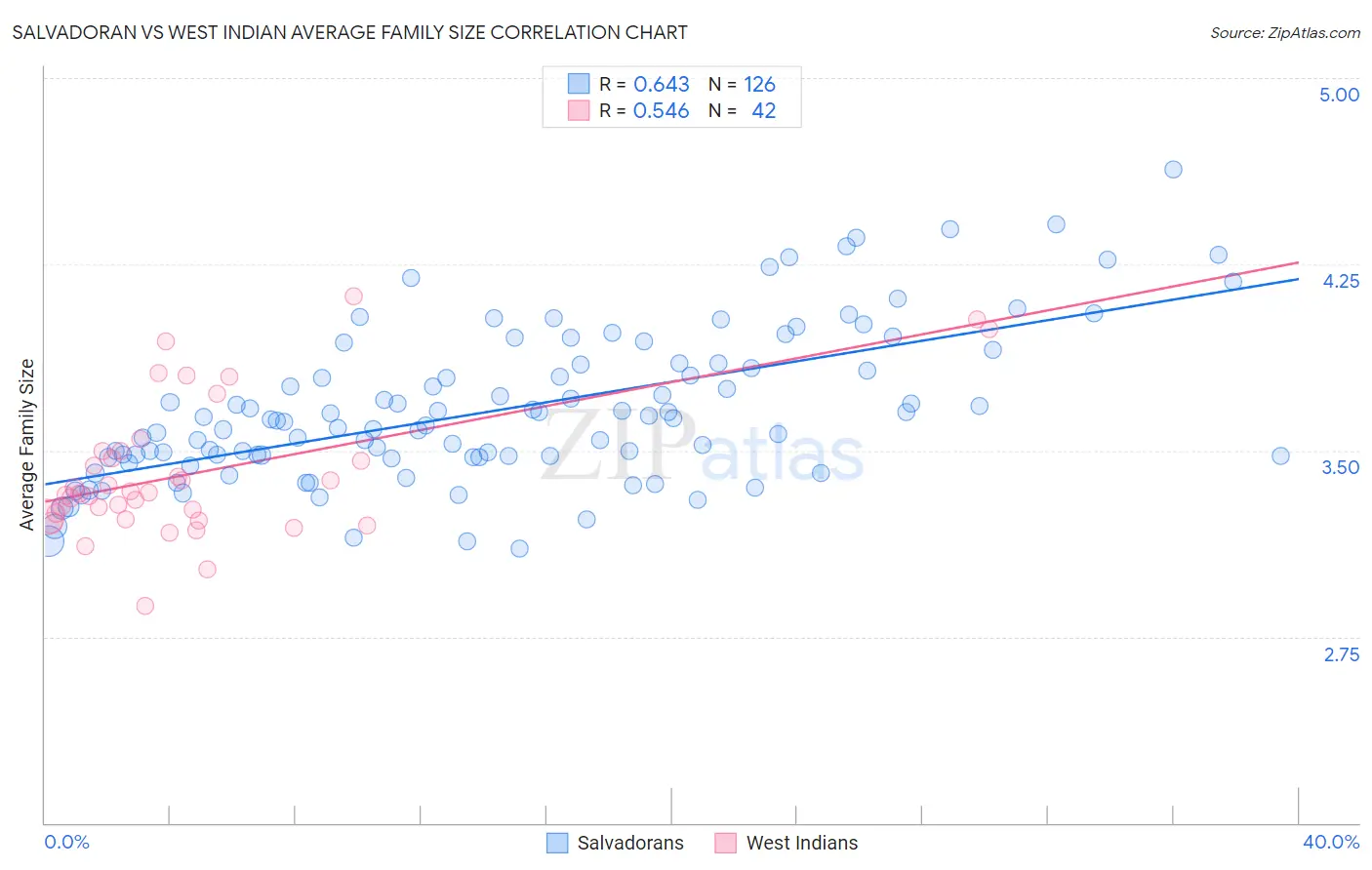 Salvadoran vs West Indian Average Family Size