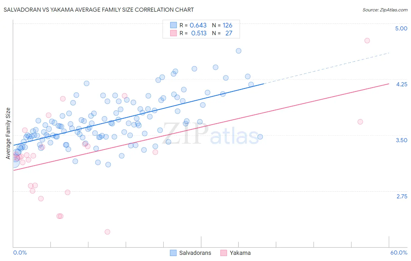 Salvadoran vs Yakama Average Family Size