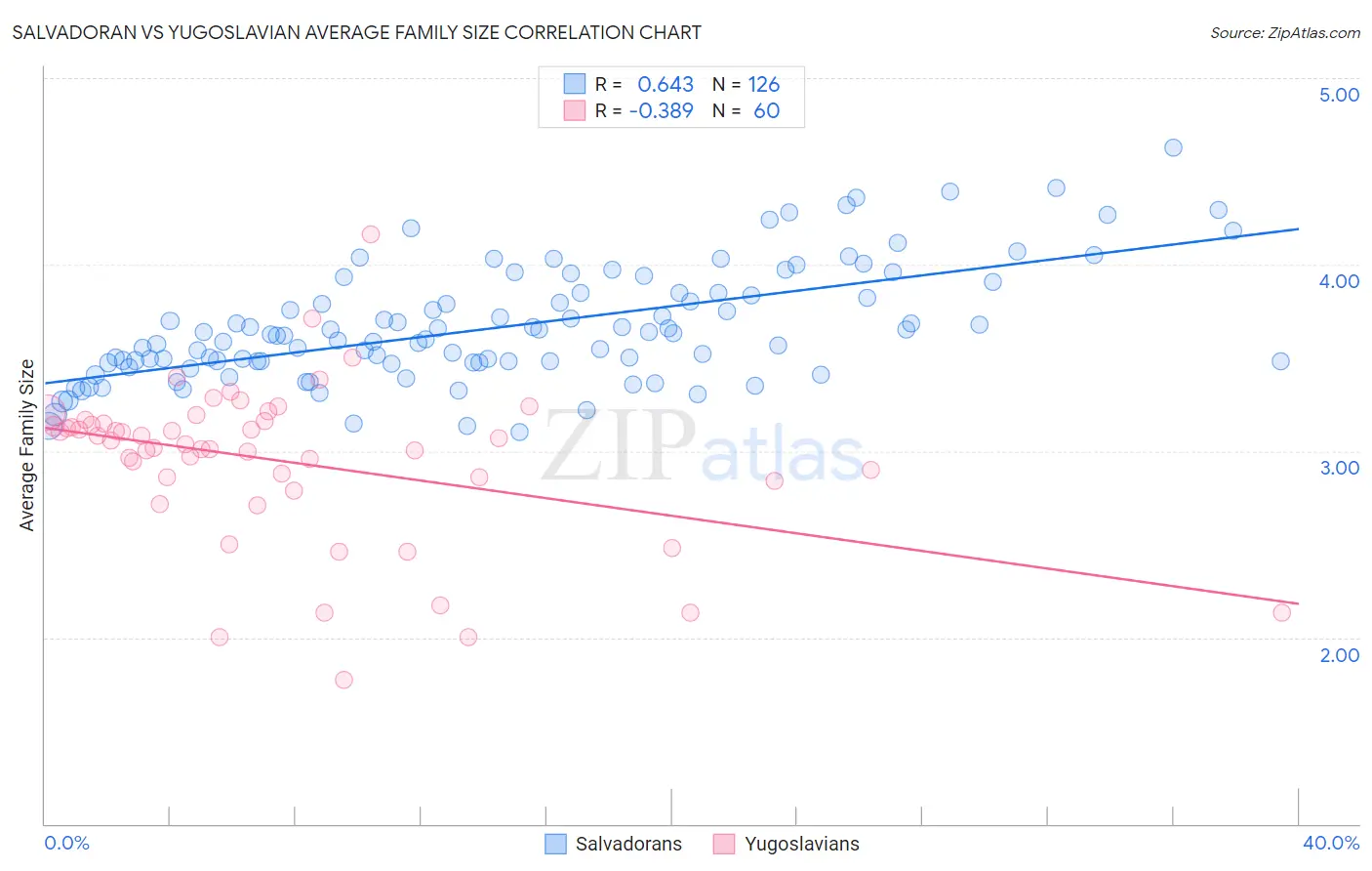 Salvadoran vs Yugoslavian Average Family Size