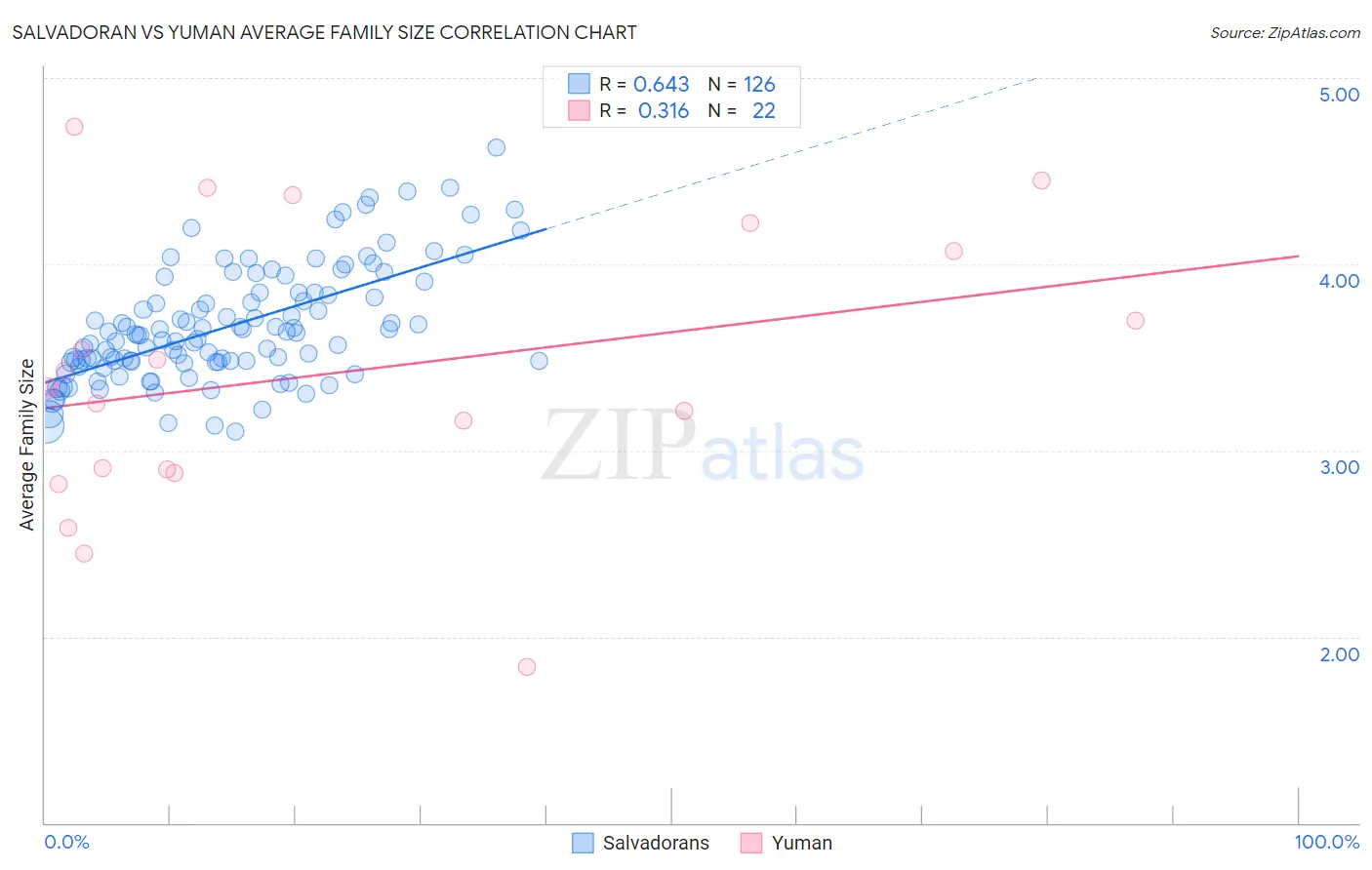 Salvadoran vs Yuman Average Family Size