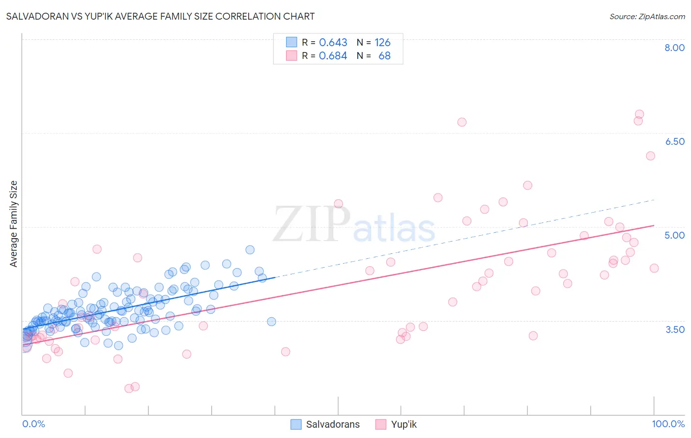 Salvadoran vs Yup'ik Average Family Size