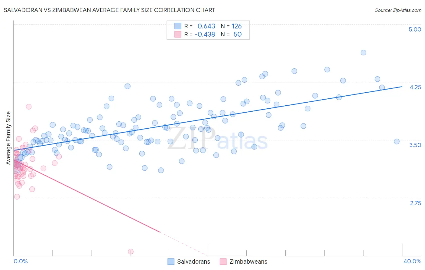Salvadoran vs Zimbabwean Average Family Size