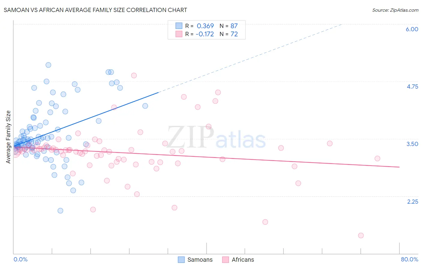 Samoan vs African Average Family Size