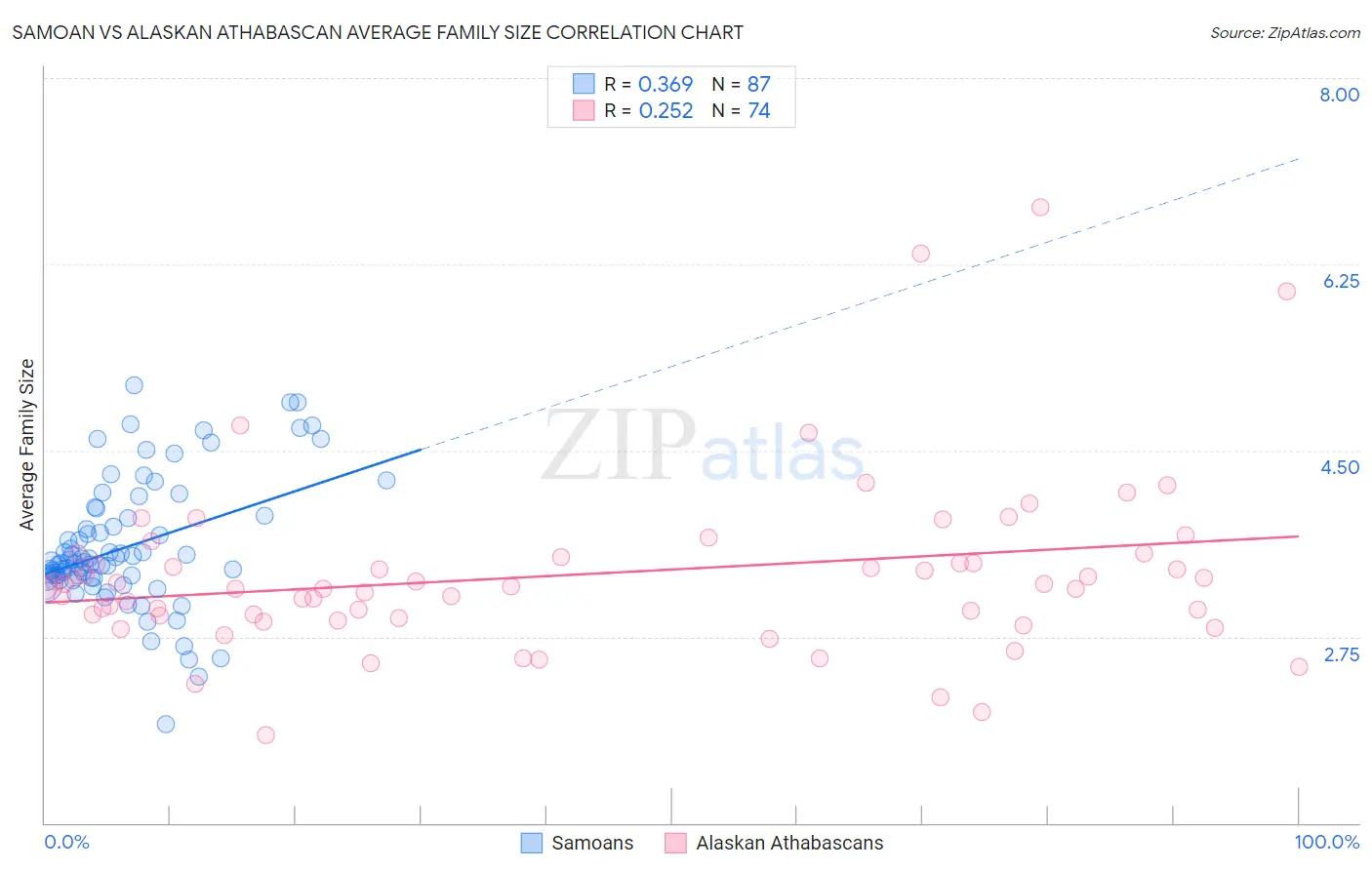 Samoan vs Alaskan Athabascan Average Family Size