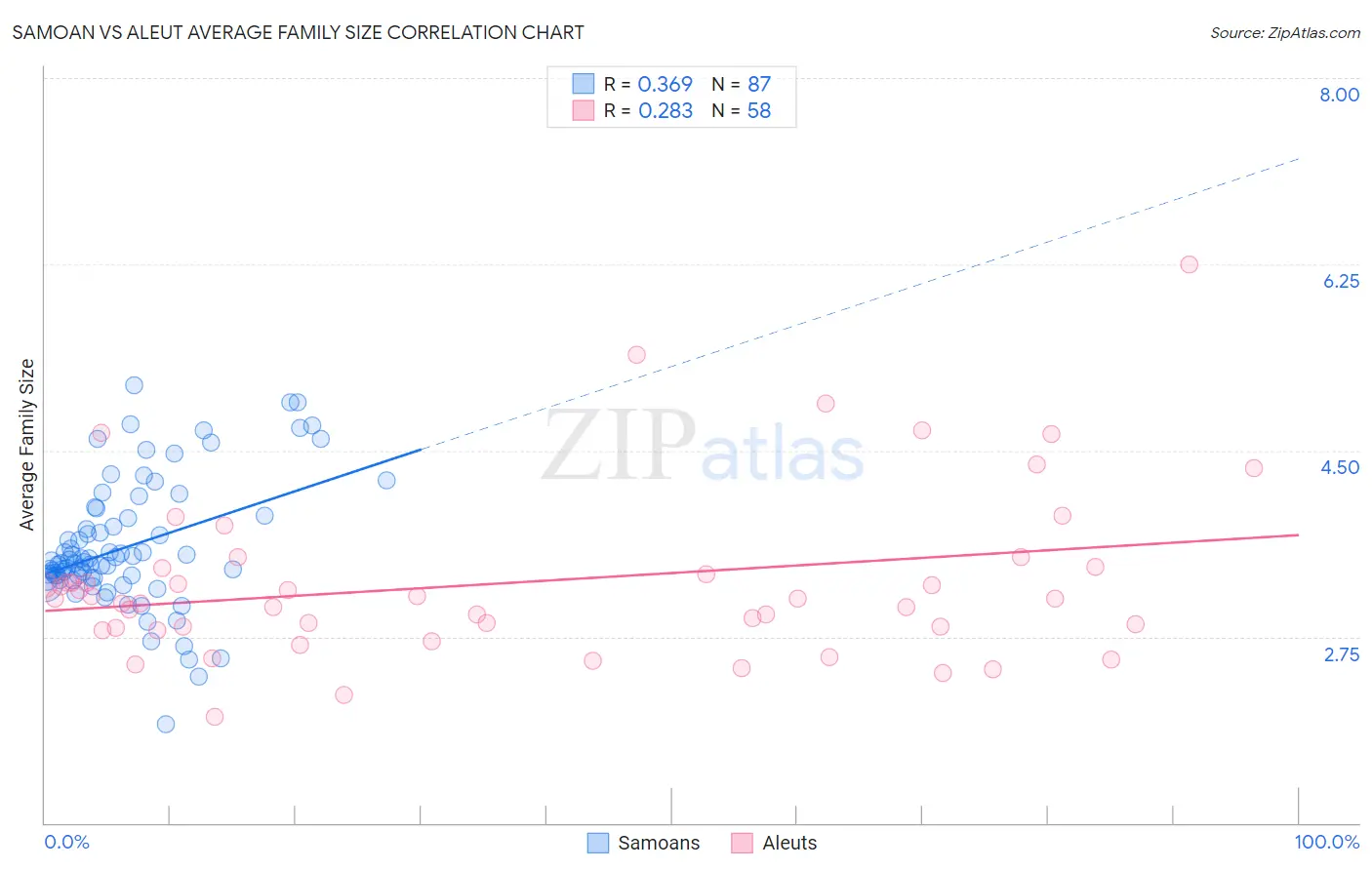 Samoan vs Aleut Average Family Size