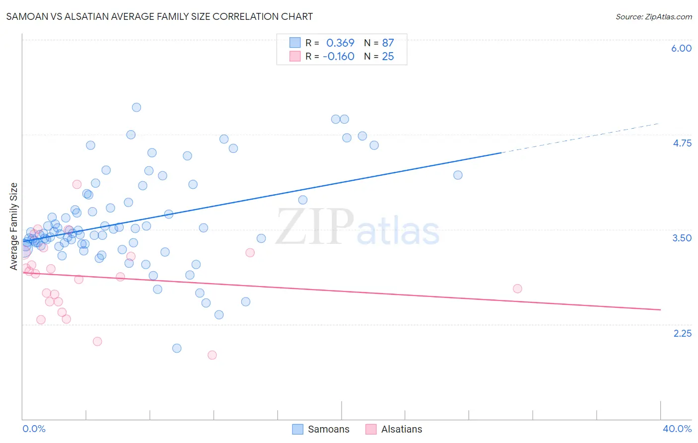 Samoan vs Alsatian Average Family Size