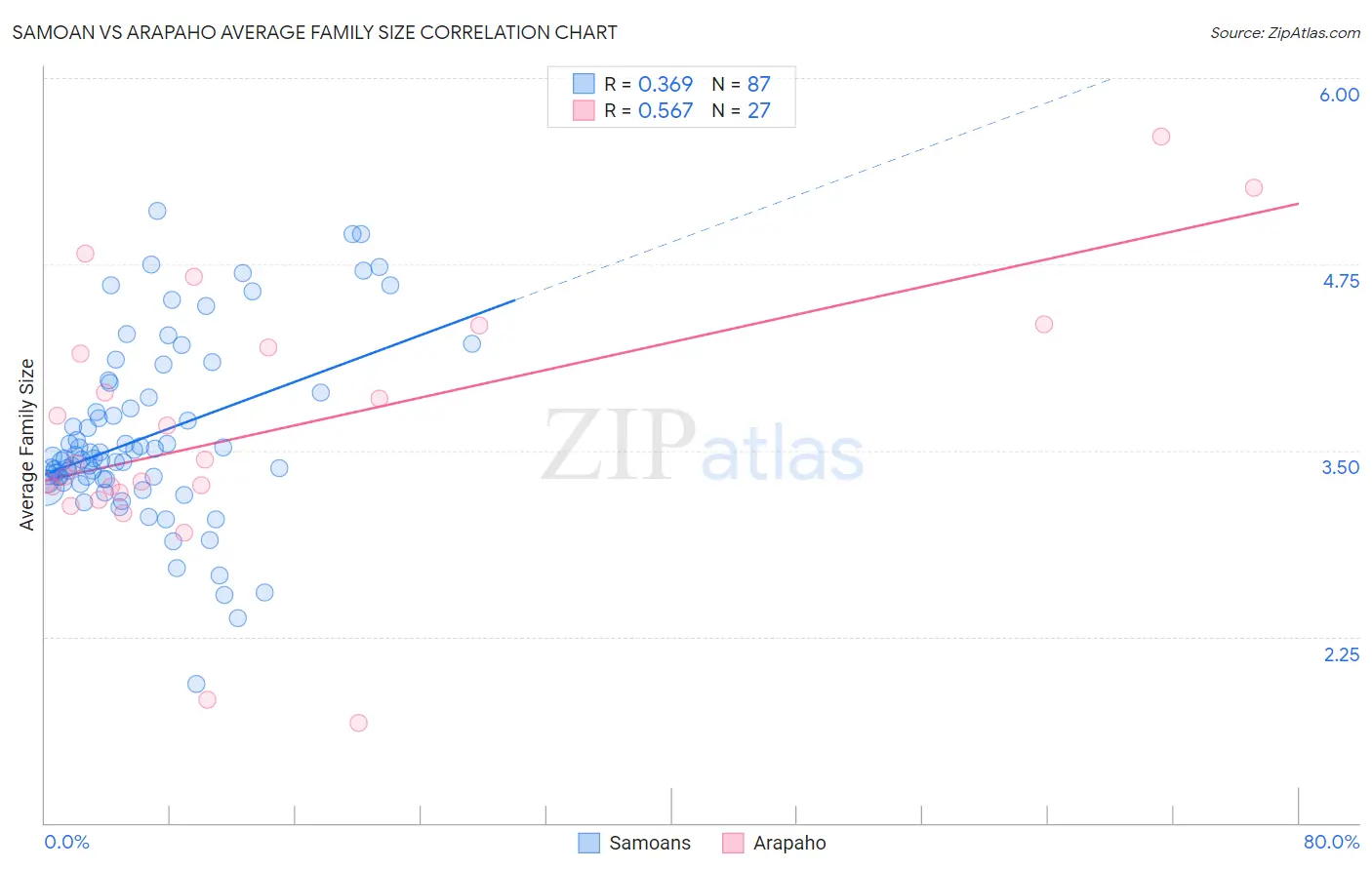 Samoan vs Arapaho Average Family Size