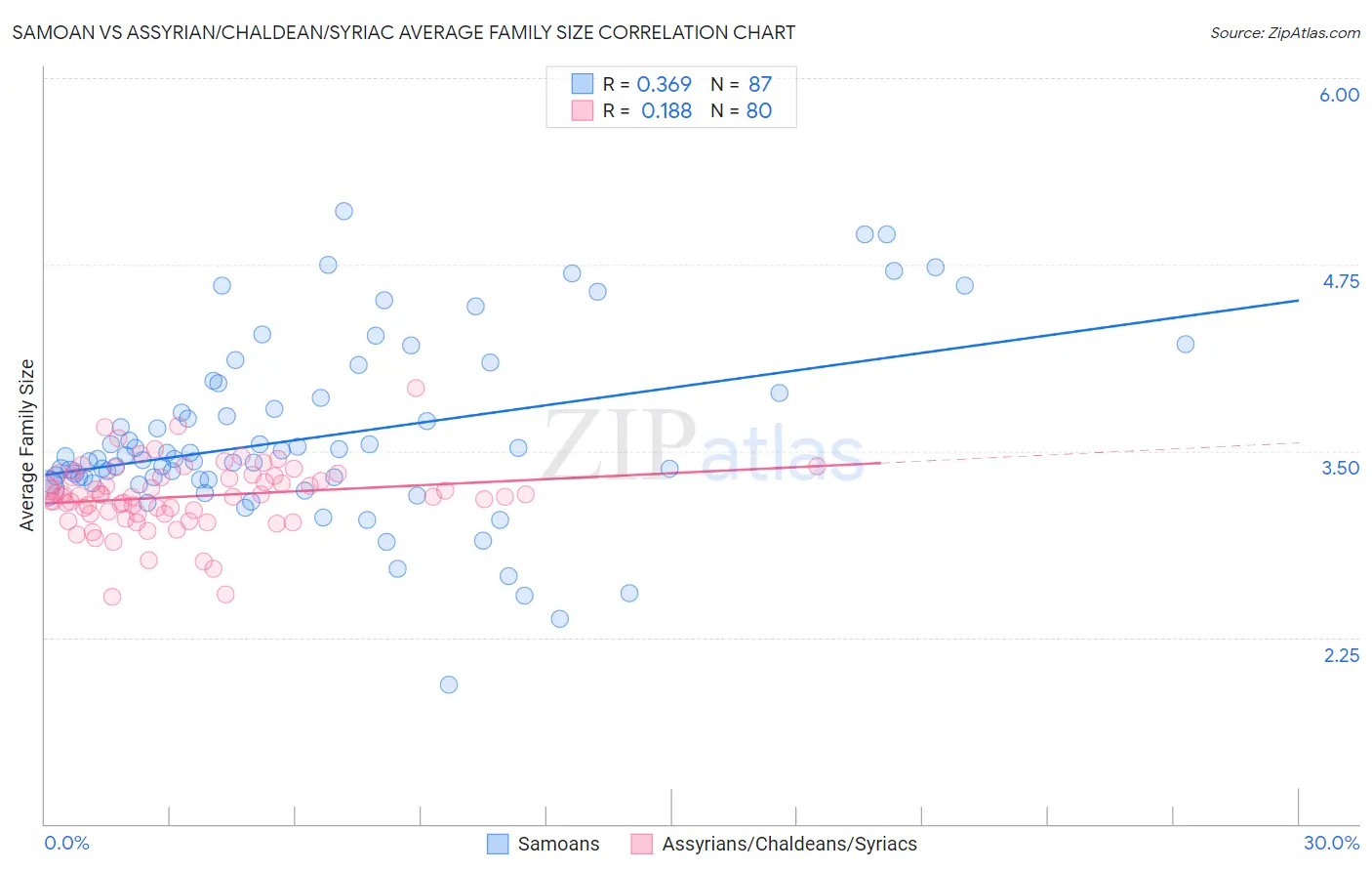 Samoan vs Assyrian/Chaldean/Syriac Average Family Size