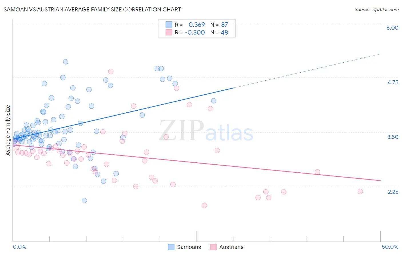 Samoan vs Austrian Average Family Size