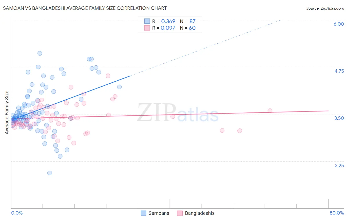 Samoan vs Bangladeshi Average Family Size