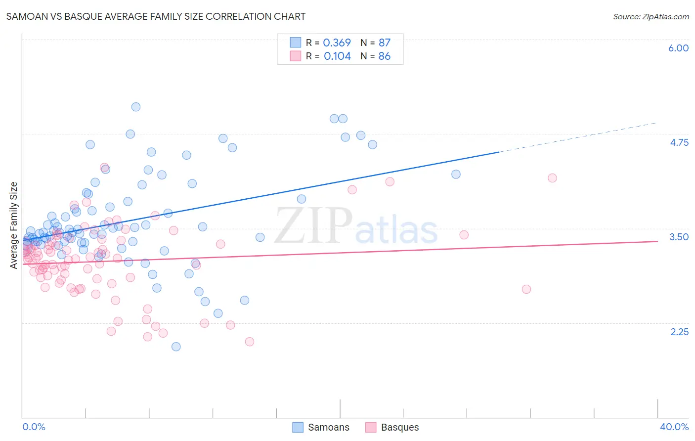 Samoan vs Basque Average Family Size