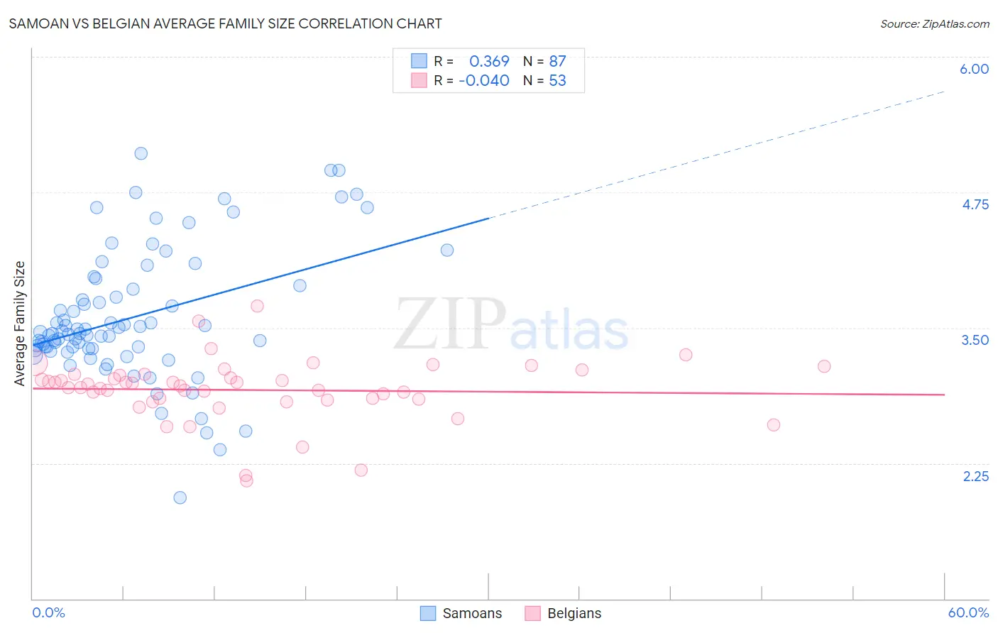 Samoan vs Belgian Average Family Size