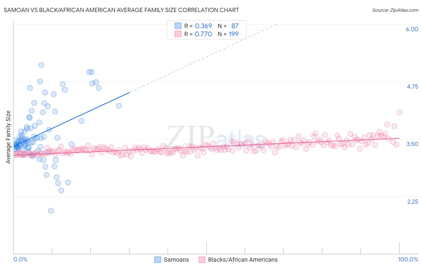 Samoan vs Black/African American Average Family Size