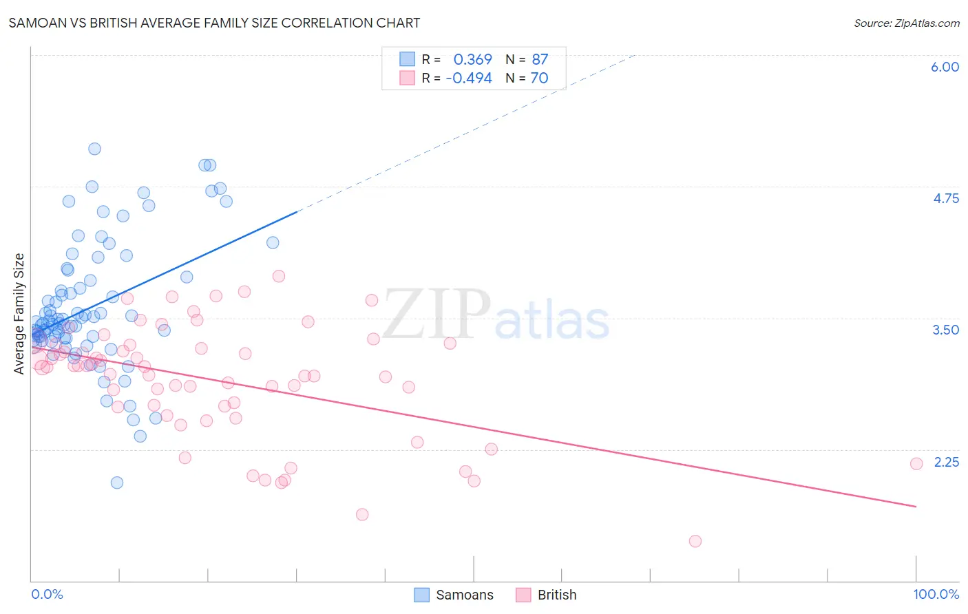 Samoan vs British Average Family Size