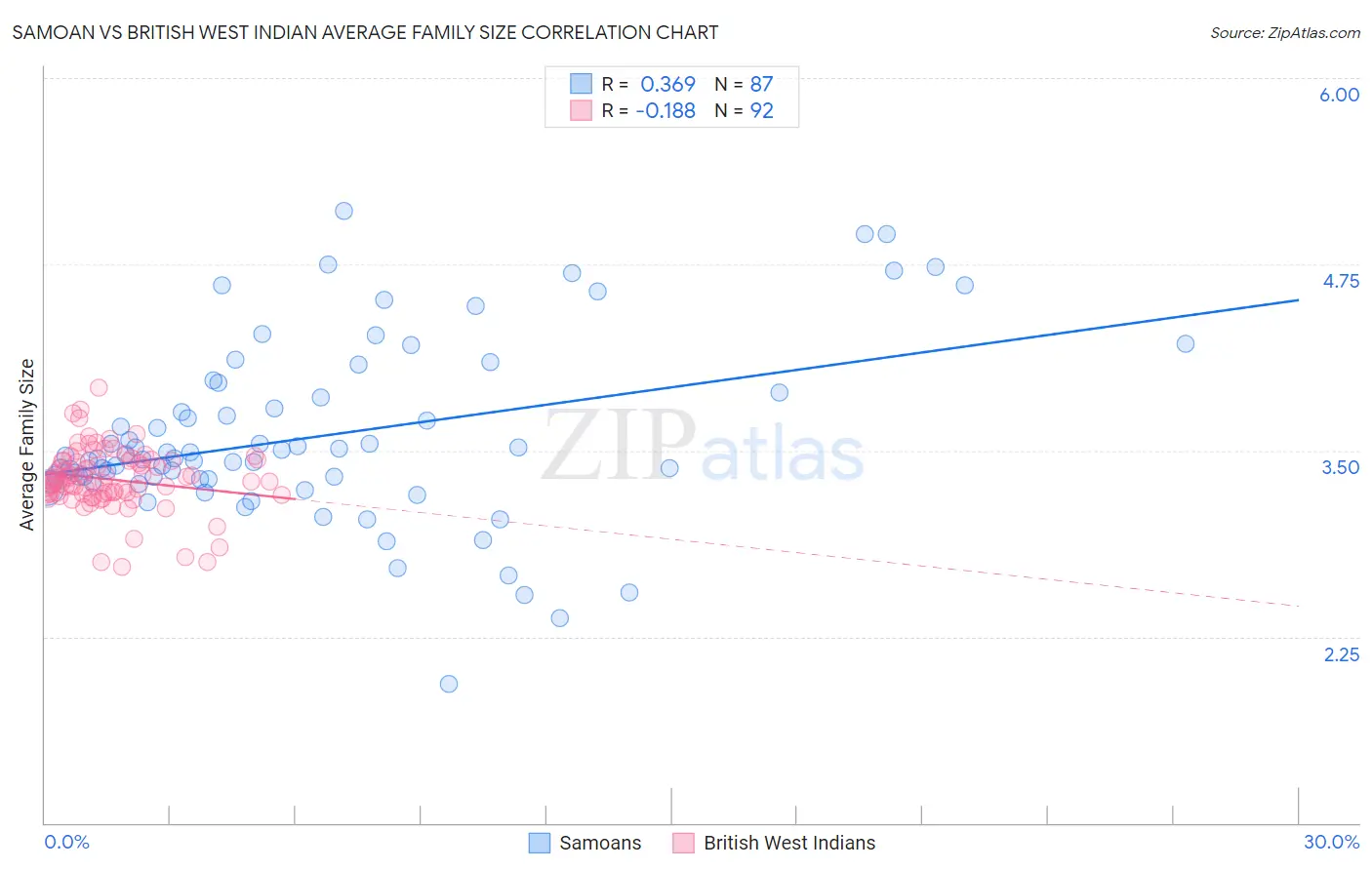 Samoan vs British West Indian Average Family Size