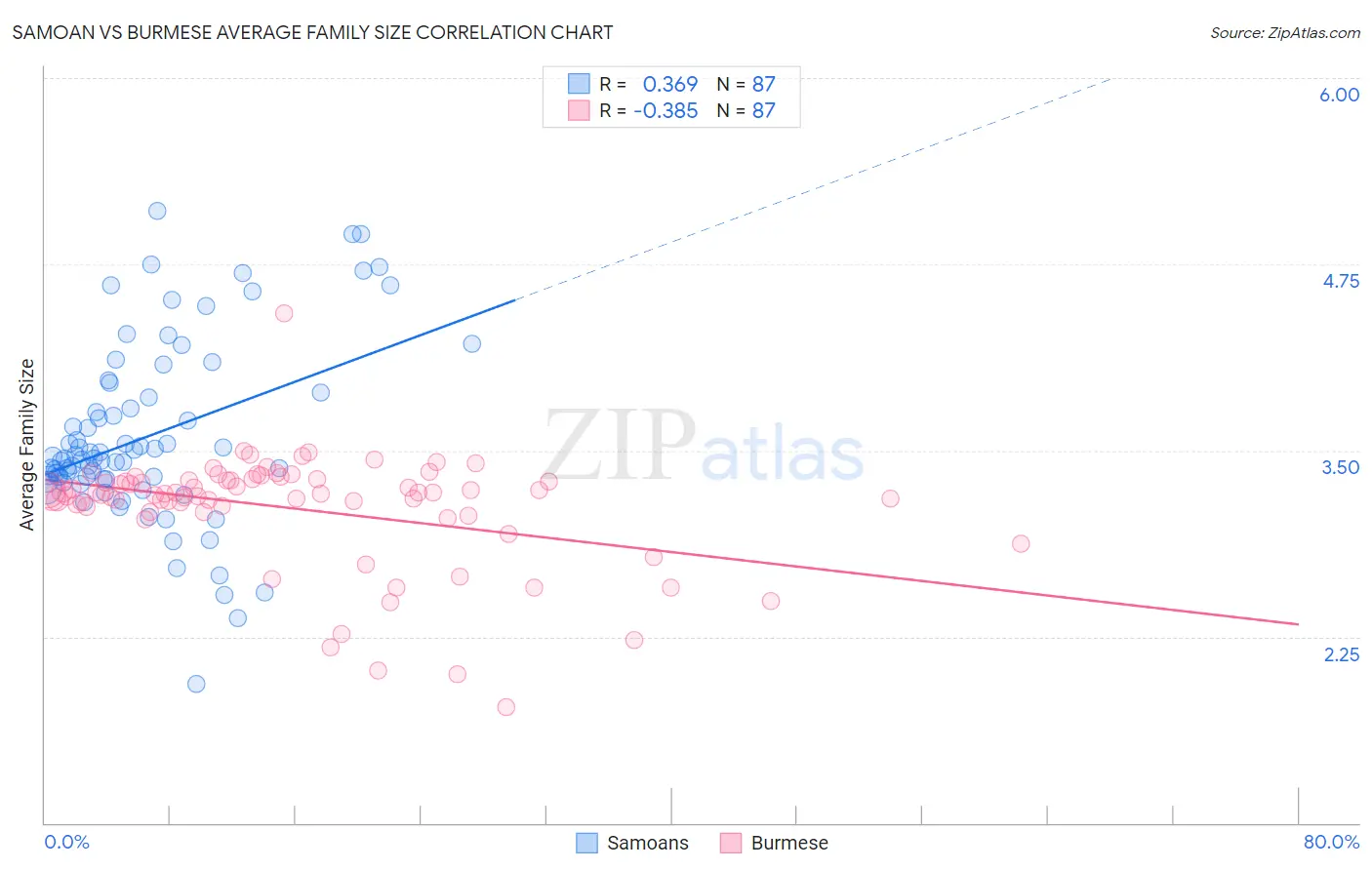 Samoan vs Burmese Average Family Size