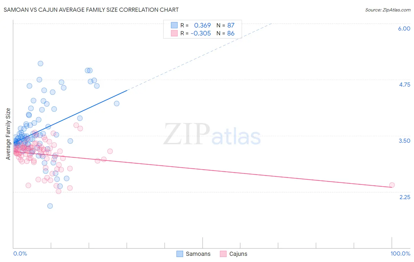 Samoan vs Cajun Average Family Size