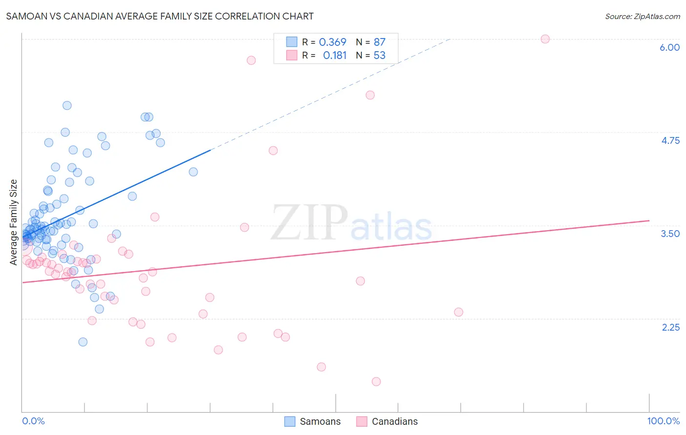 Samoan vs Canadian Average Family Size