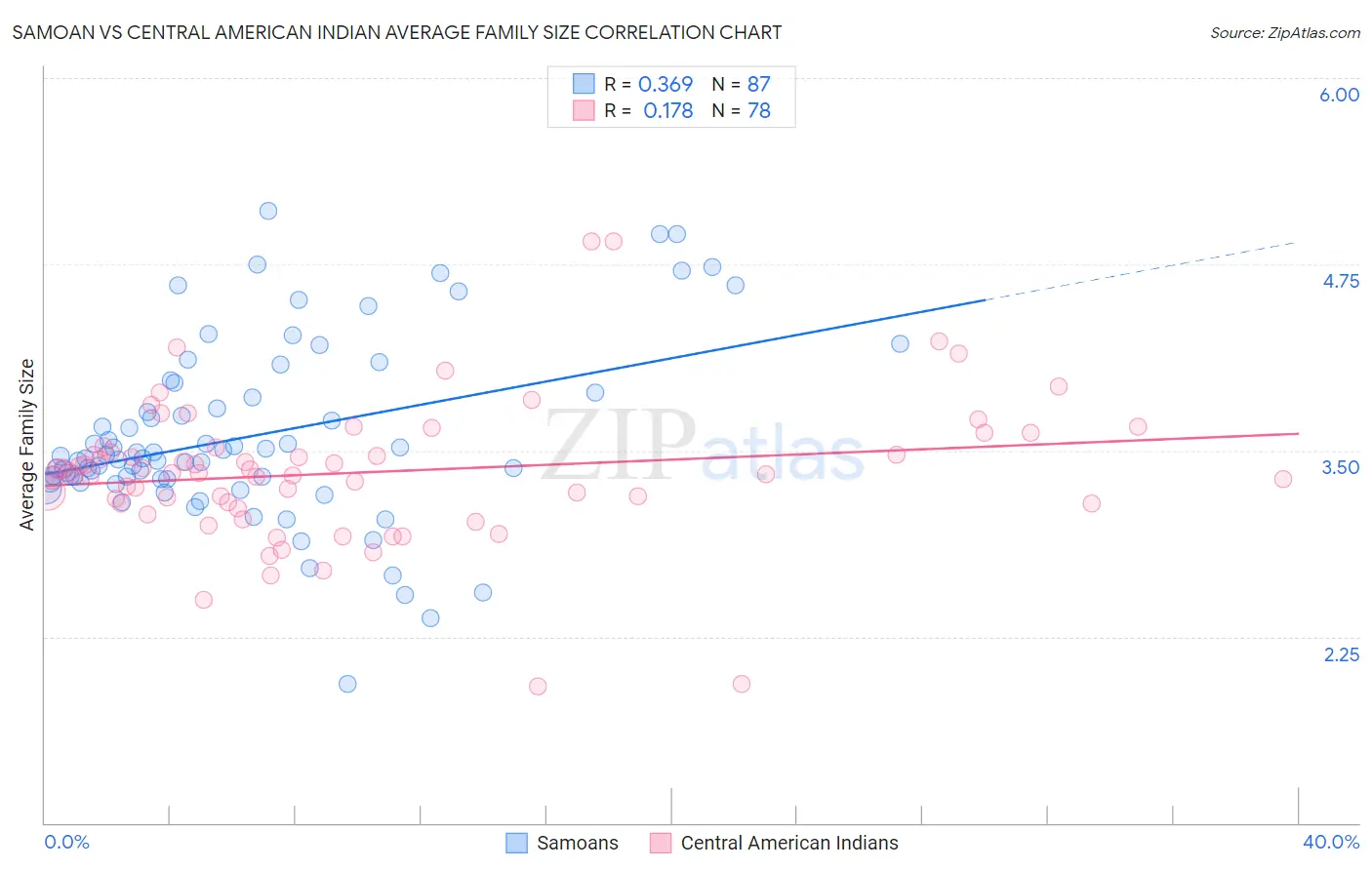 Samoan vs Central American Indian Average Family Size