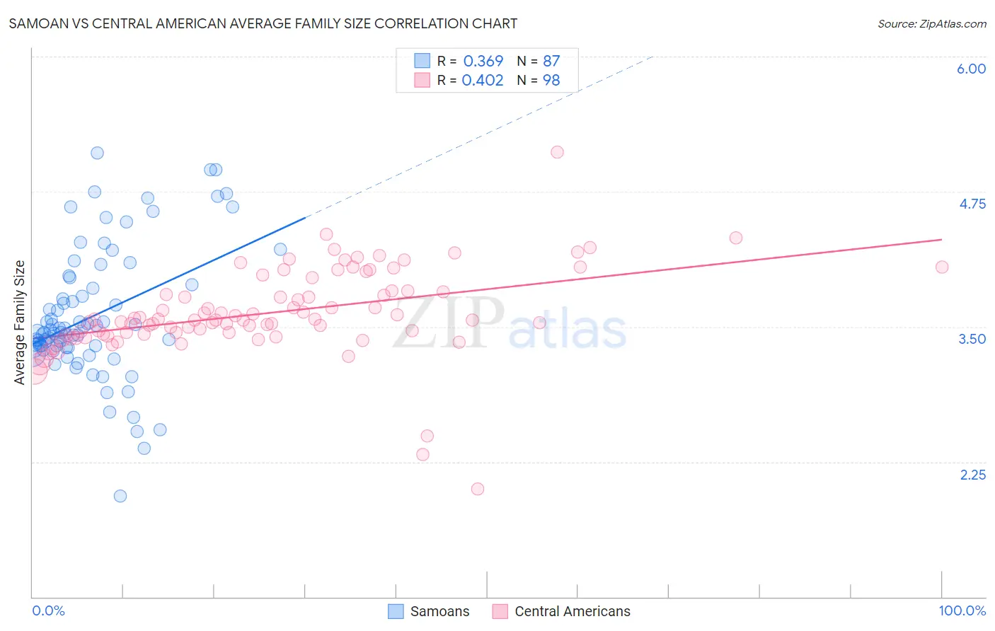 Samoan vs Central American Average Family Size