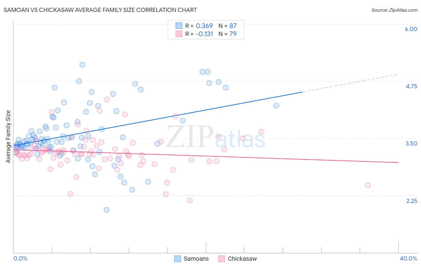 Samoan vs Chickasaw Average Family Size