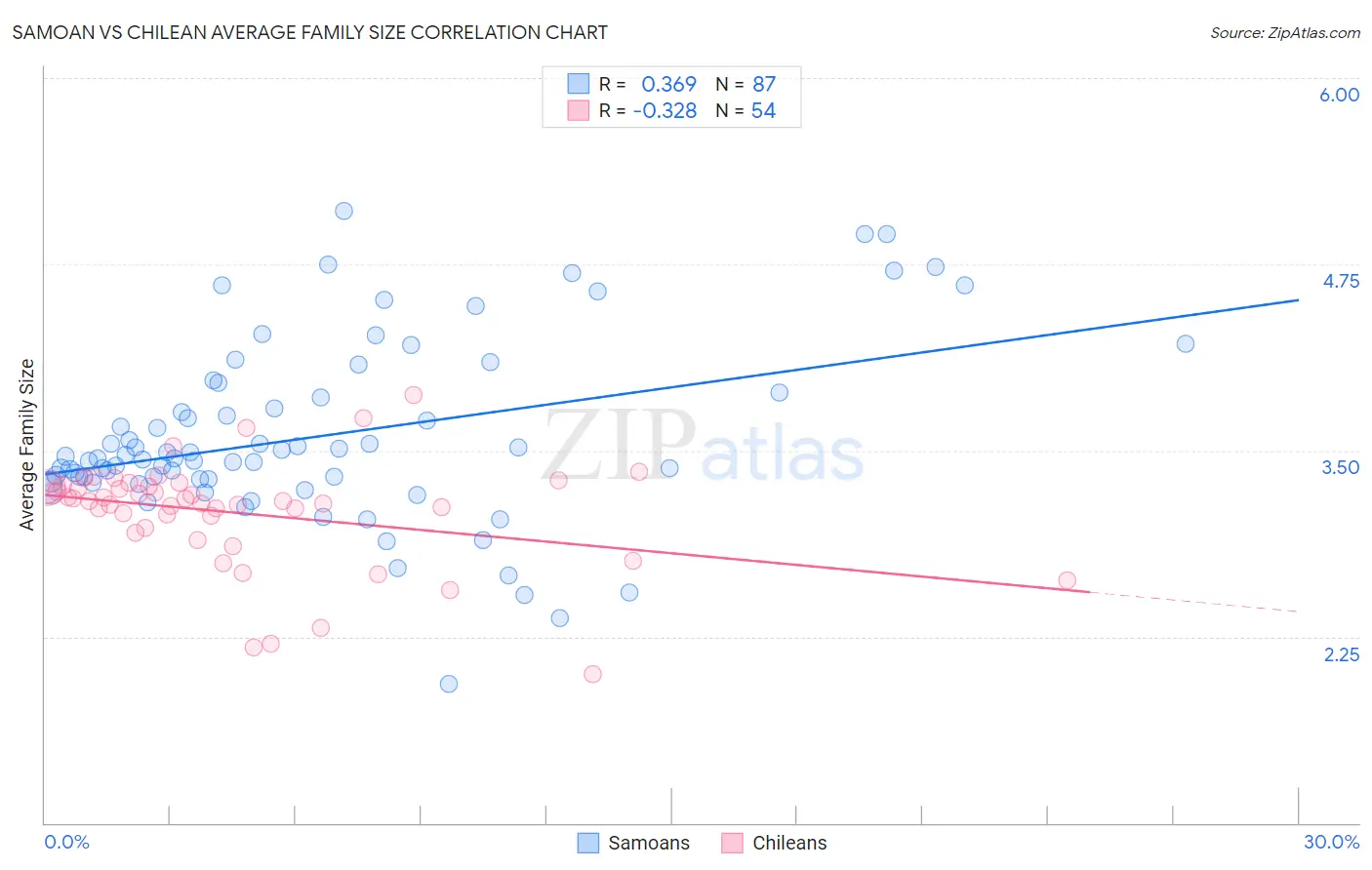 Samoan vs Chilean Average Family Size