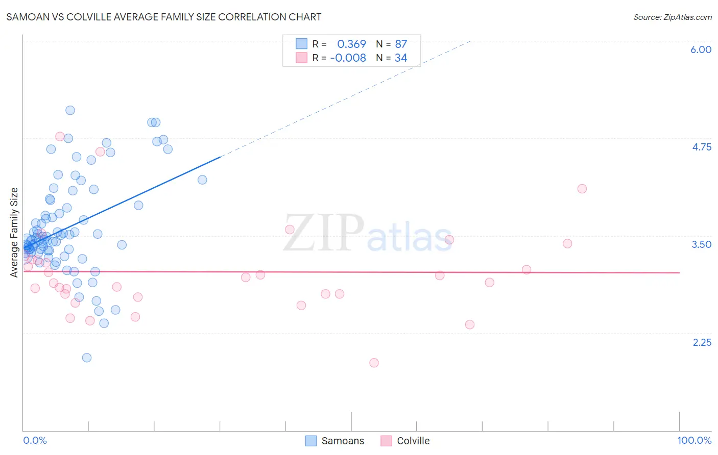 Samoan vs Colville Average Family Size