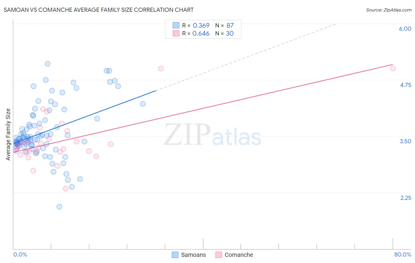 Samoan vs Comanche Average Family Size