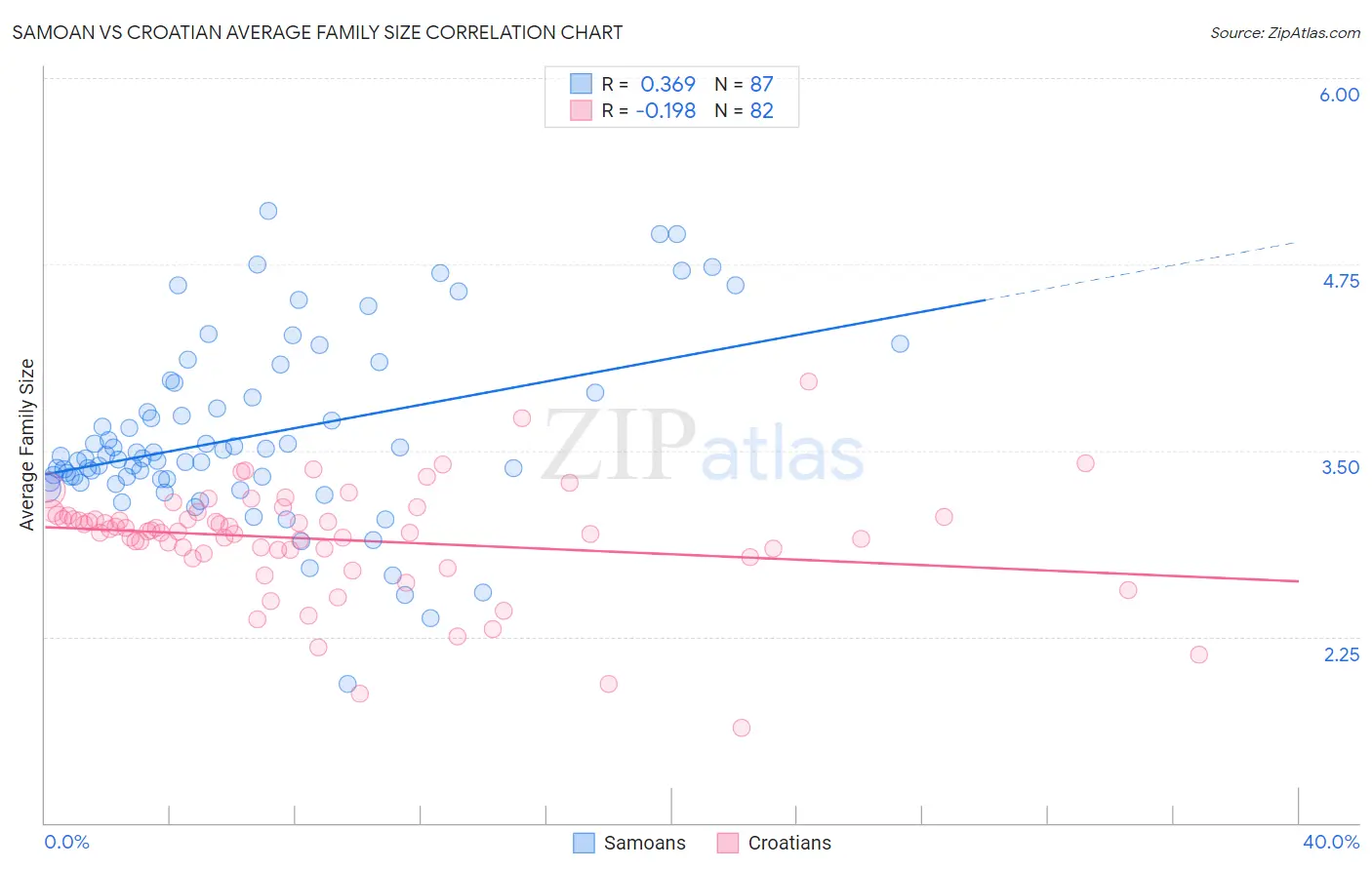Samoan vs Croatian Average Family Size