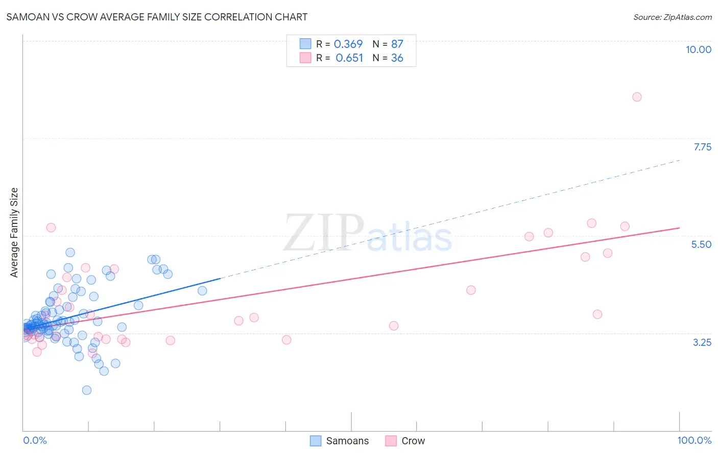 Samoan vs Crow Average Family Size