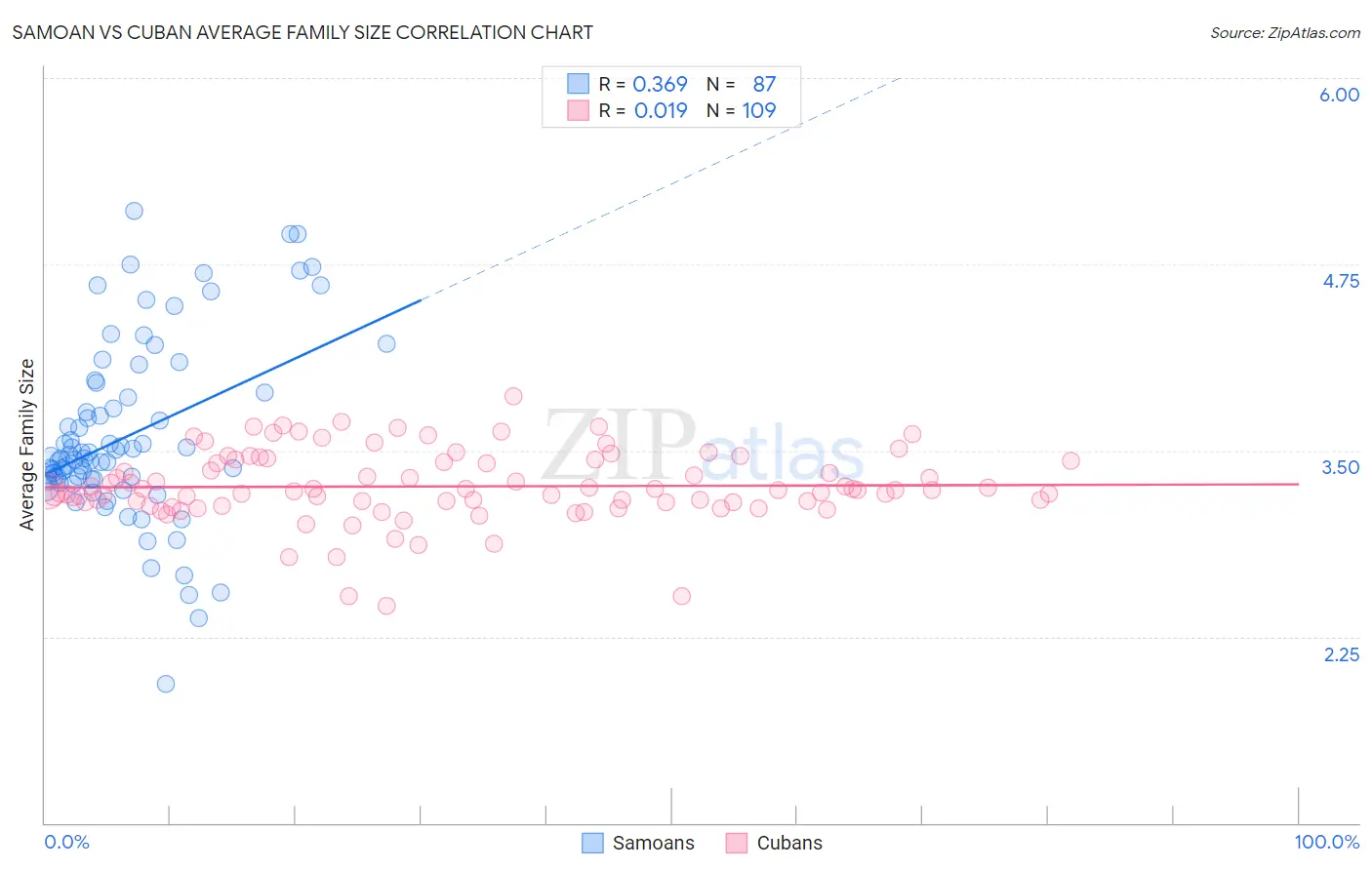 Samoan vs Cuban Average Family Size
