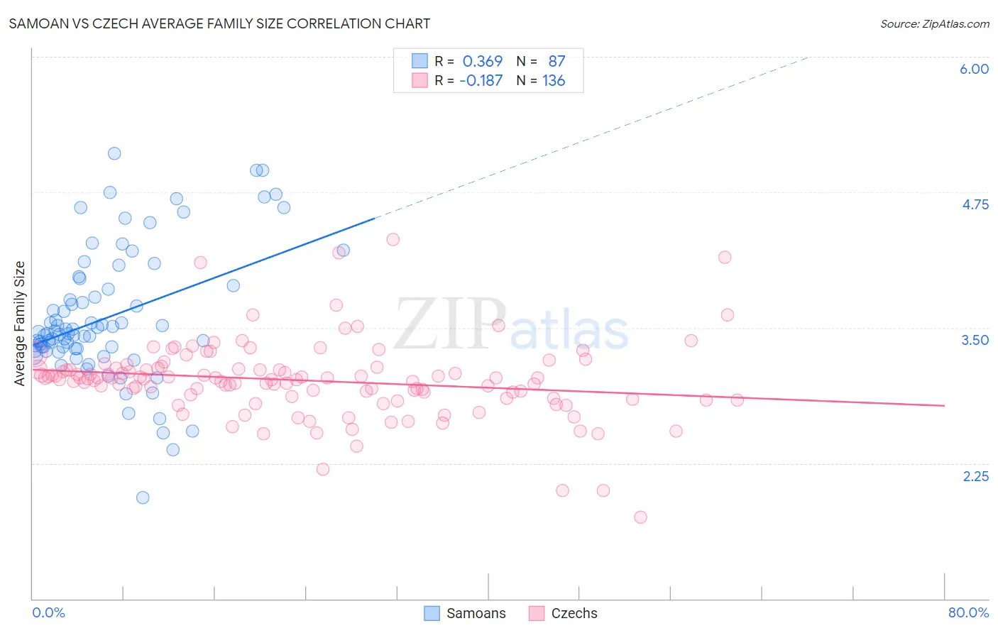 Samoan vs Czech Average Family Size