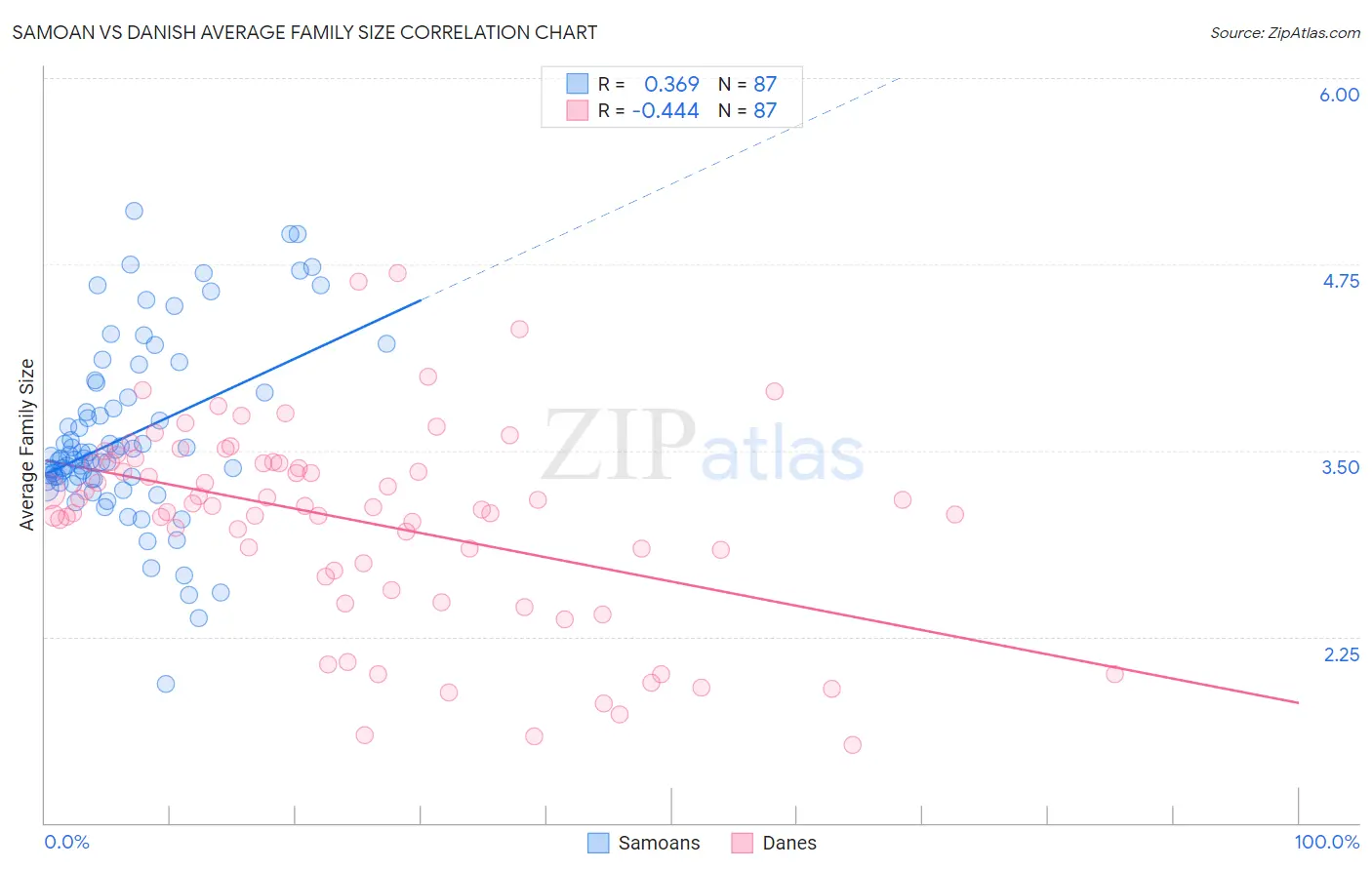 Samoan vs Danish Average Family Size
