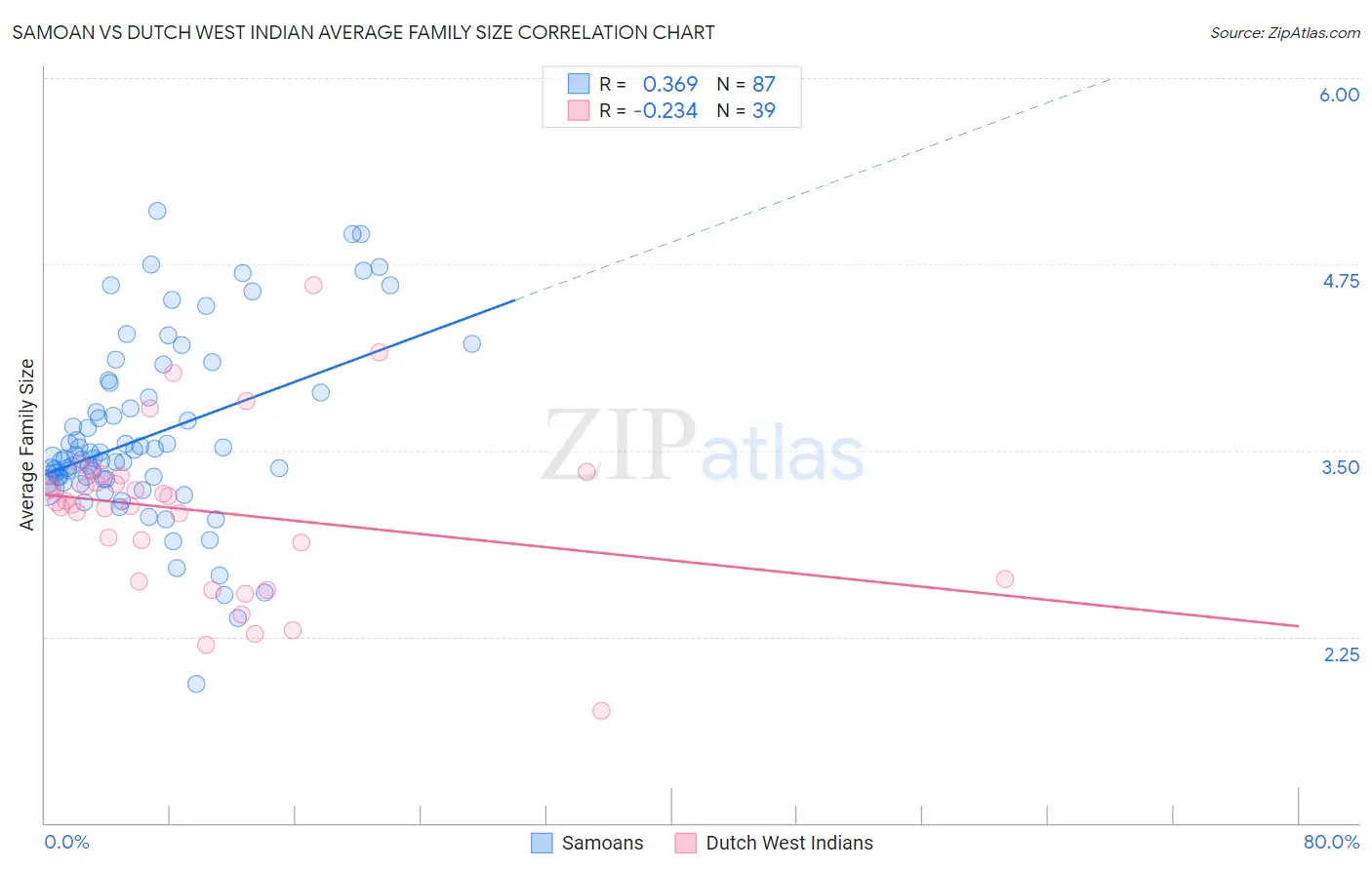 Samoan vs Dutch West Indian Average Family Size