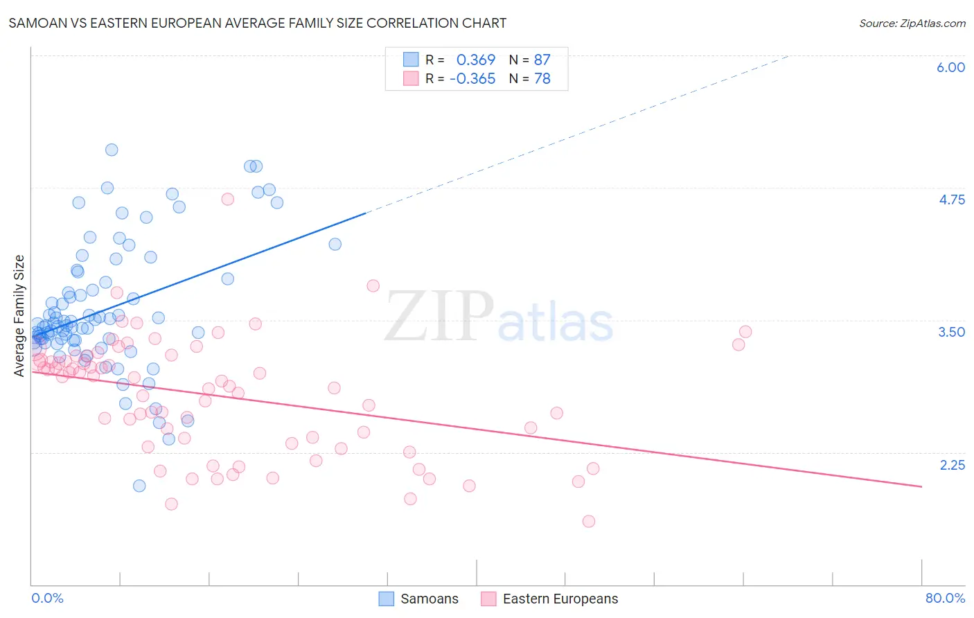 Samoan vs Eastern European Average Family Size