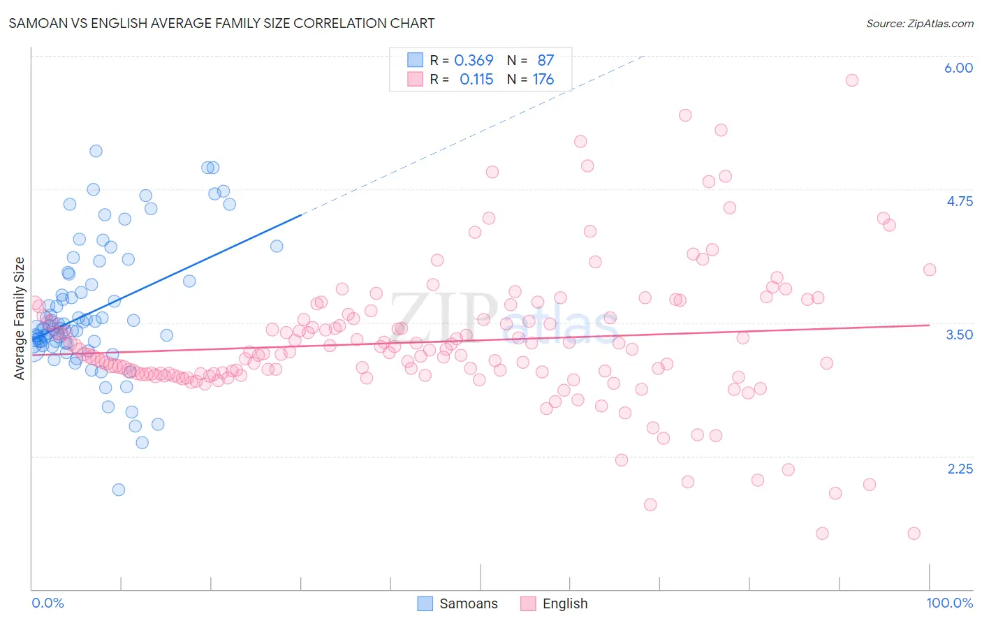 Samoan vs English Average Family Size