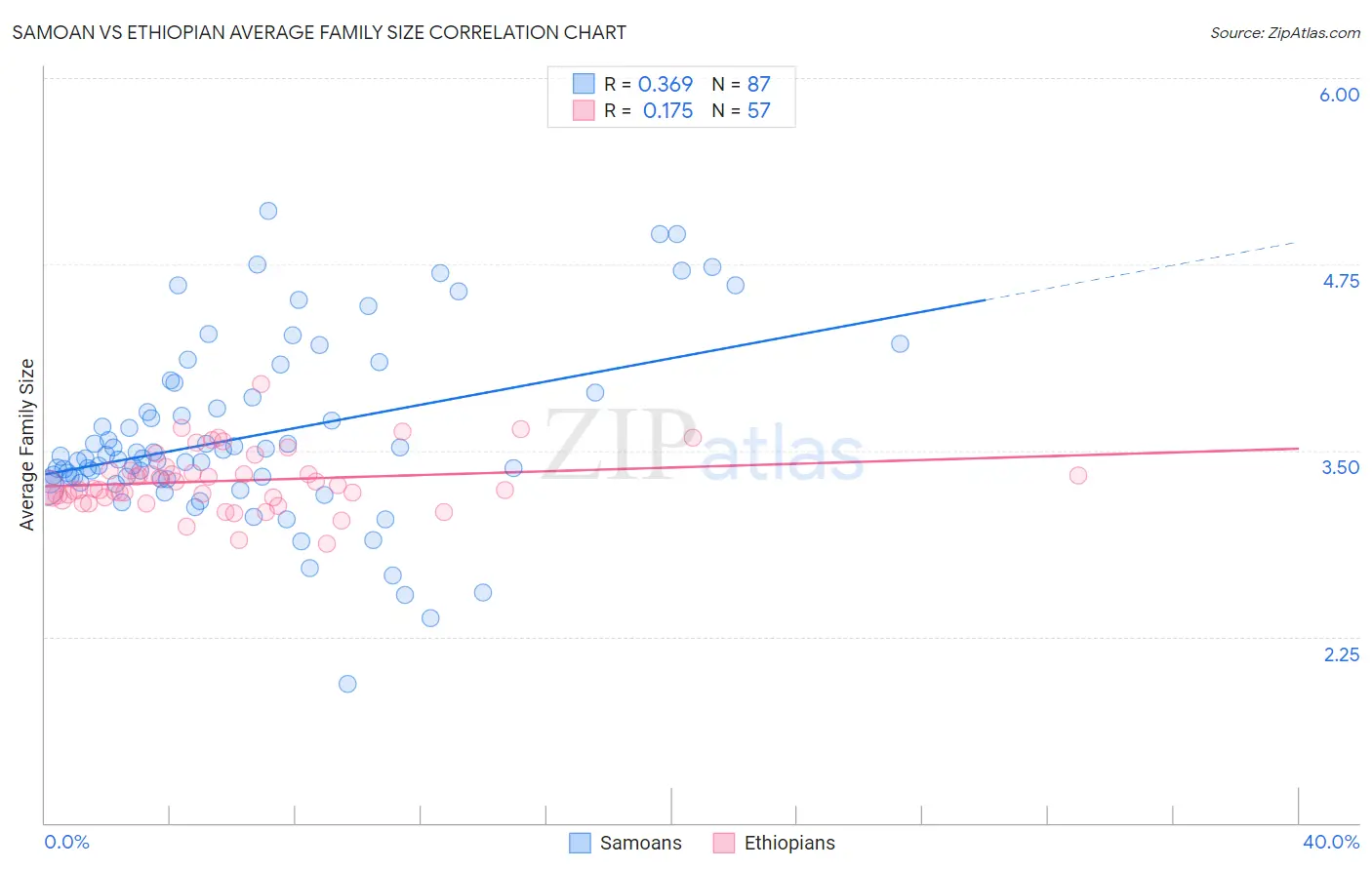 Samoan vs Ethiopian Average Family Size