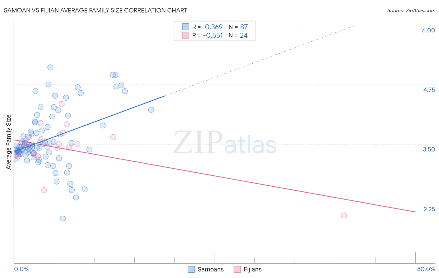 Samoan vs Fijian Average Family Size
