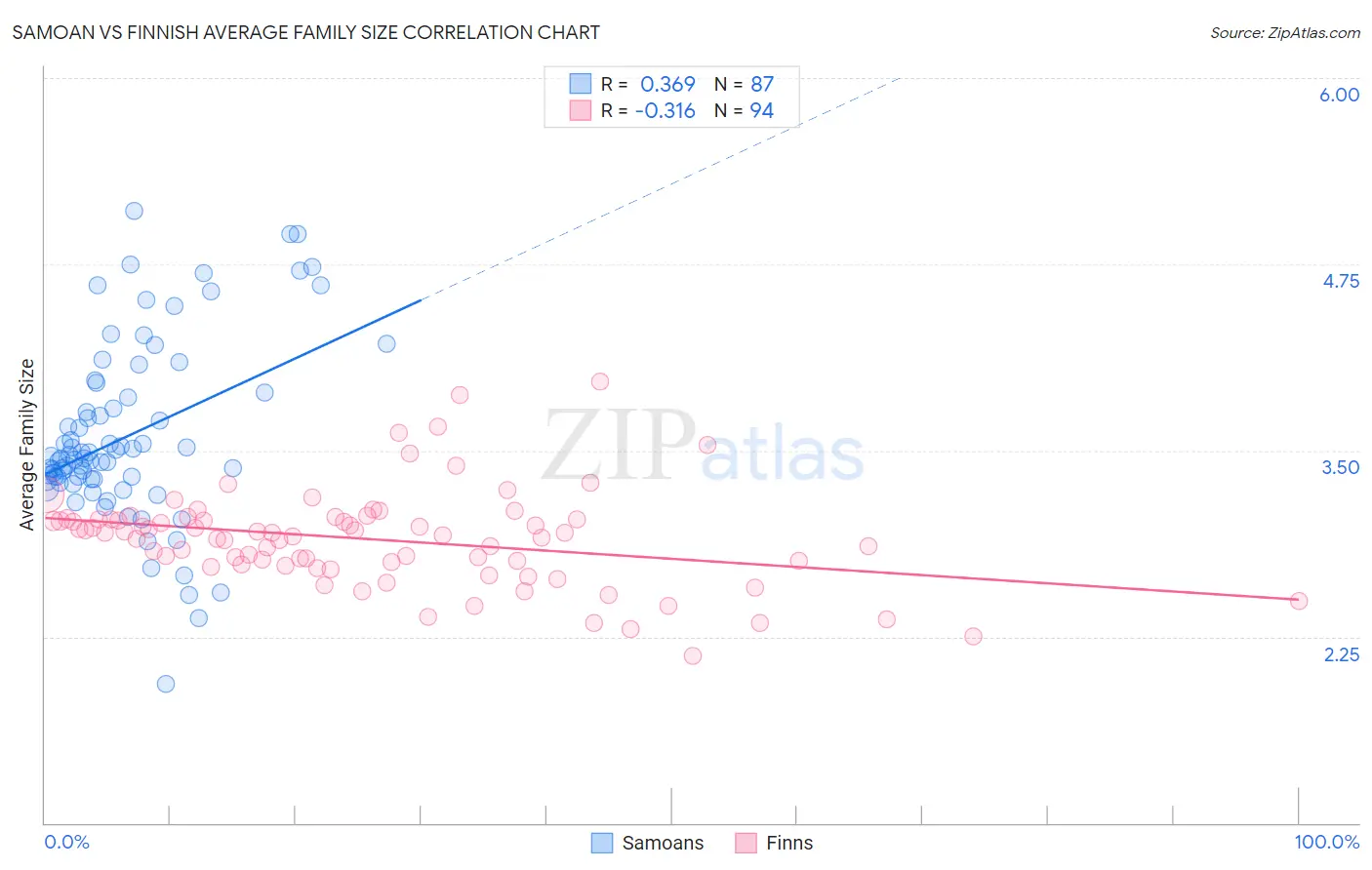 Samoan vs Finnish Average Family Size