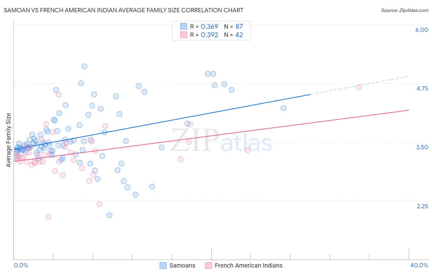 Samoan vs French American Indian Average Family Size