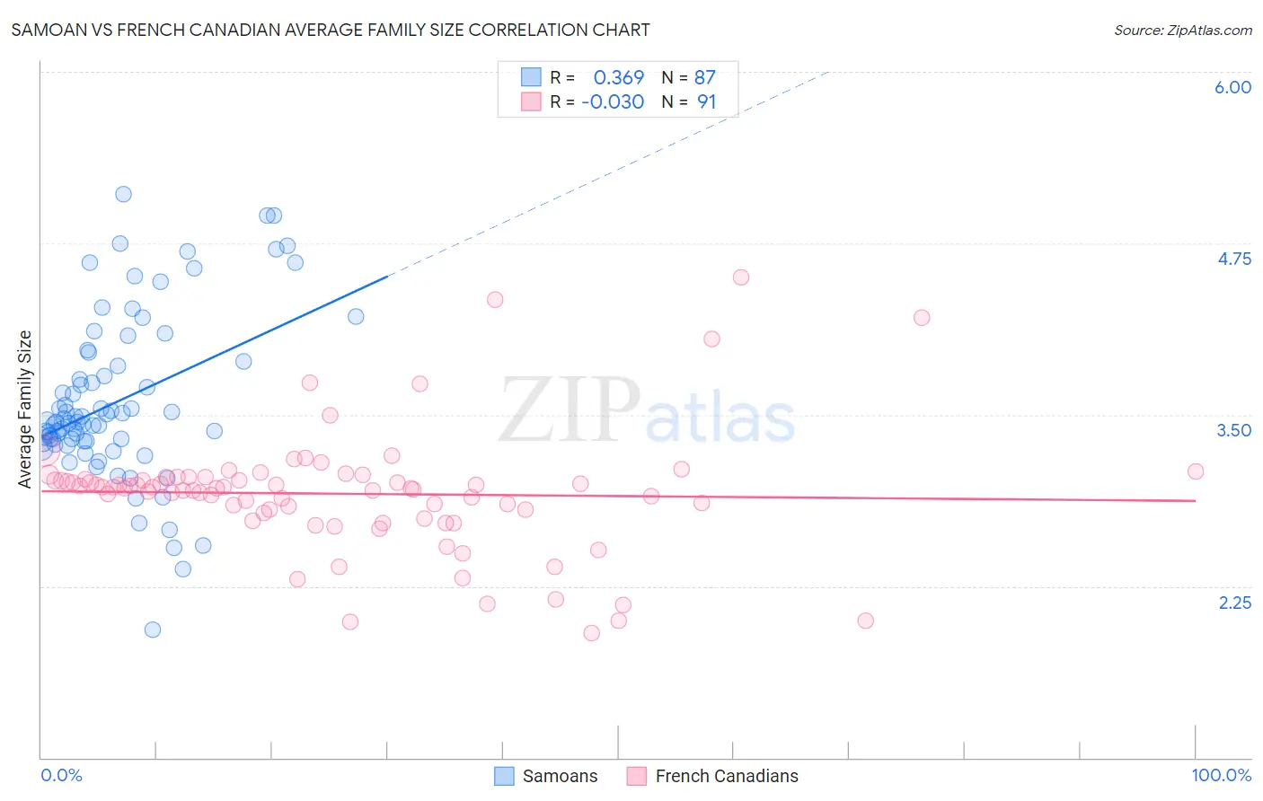 Samoan vs French Canadian Average Family Size