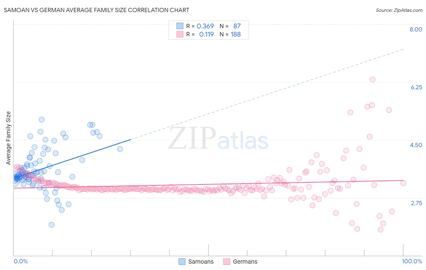 Samoan vs German Average Family Size