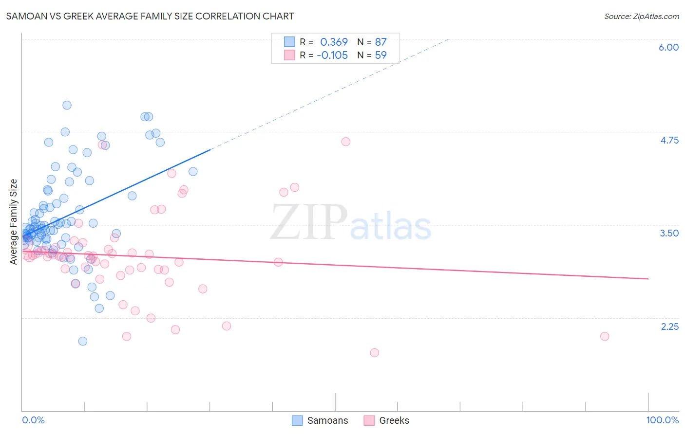 Samoan vs Greek Average Family Size