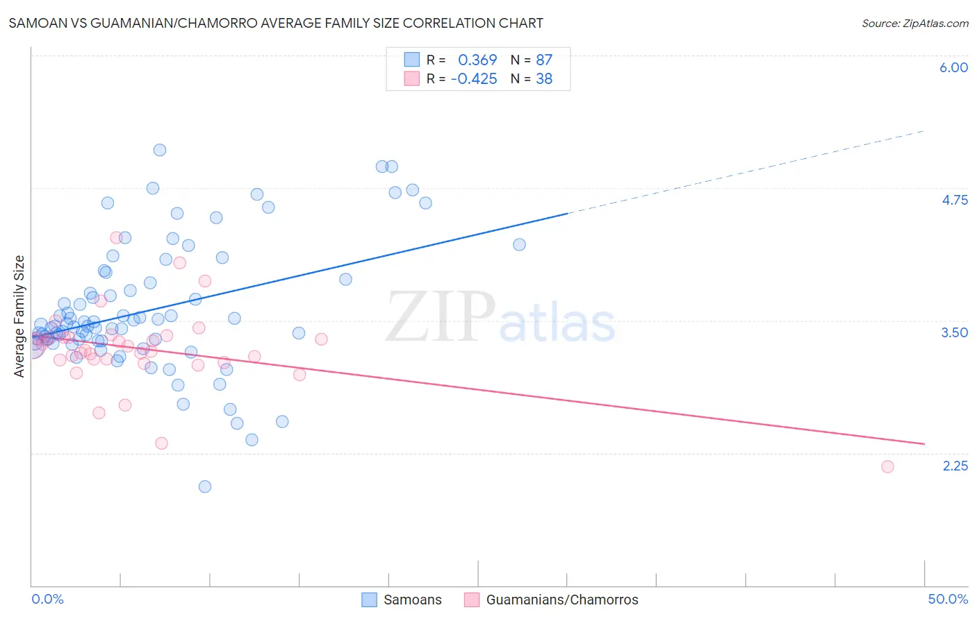 Samoan vs Guamanian/Chamorro Average Family Size