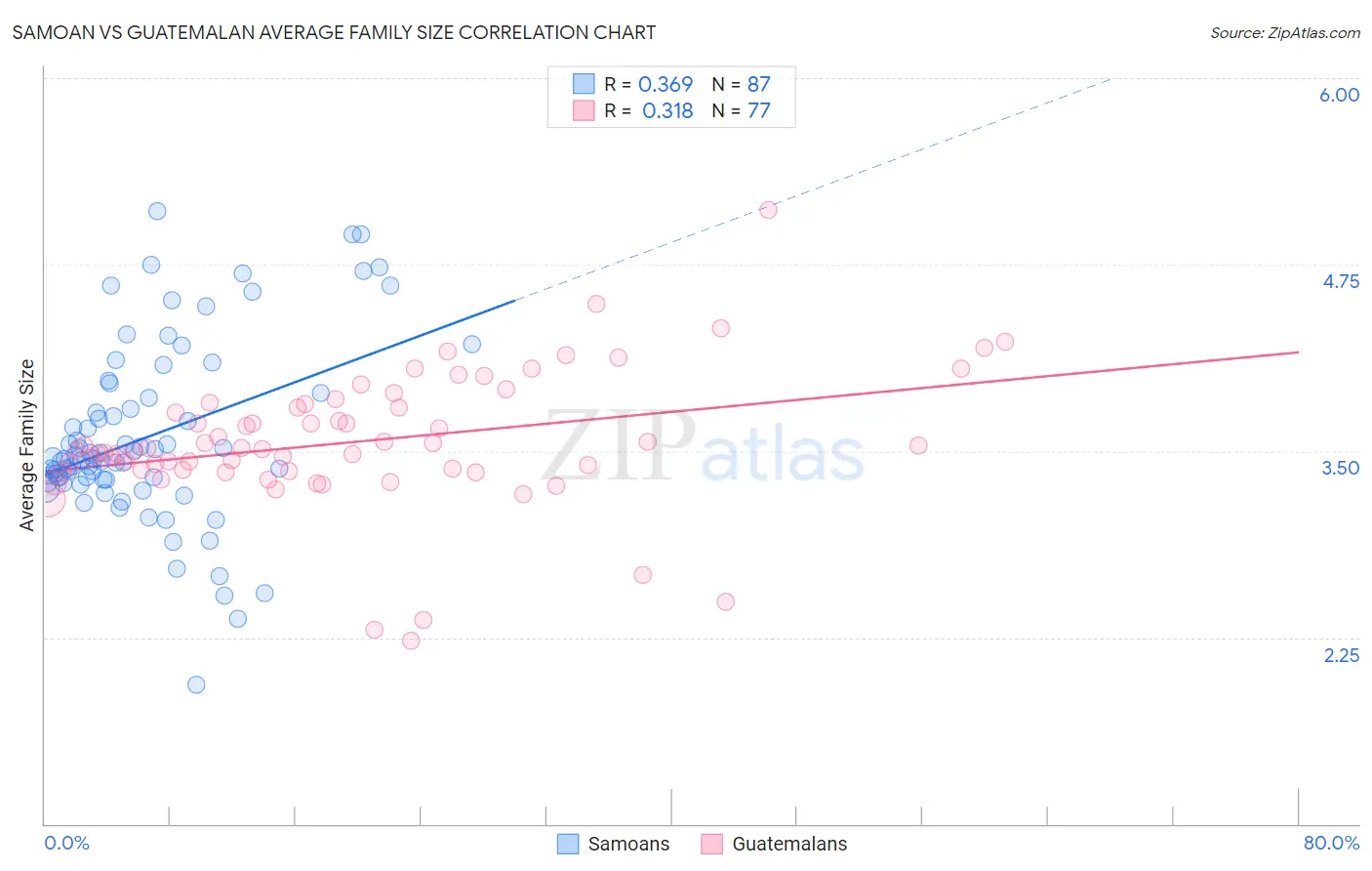 Samoan vs Guatemalan Average Family Size