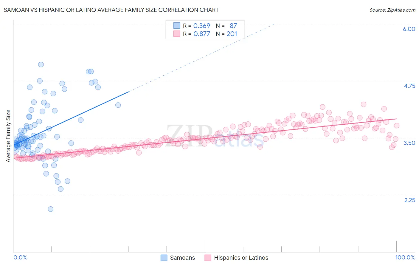 Samoan vs Hispanic or Latino Average Family Size