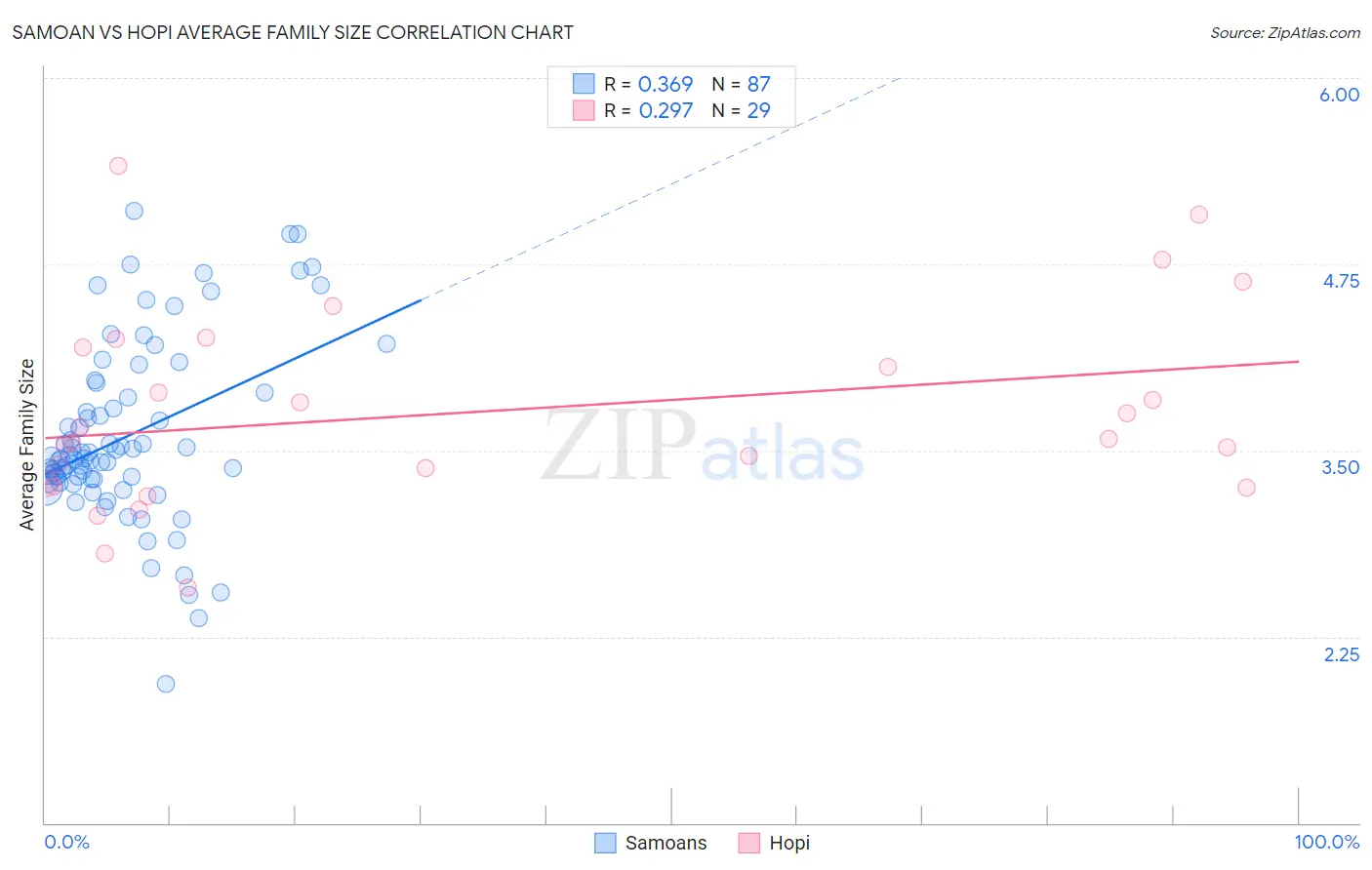 Samoan vs Hopi Average Family Size