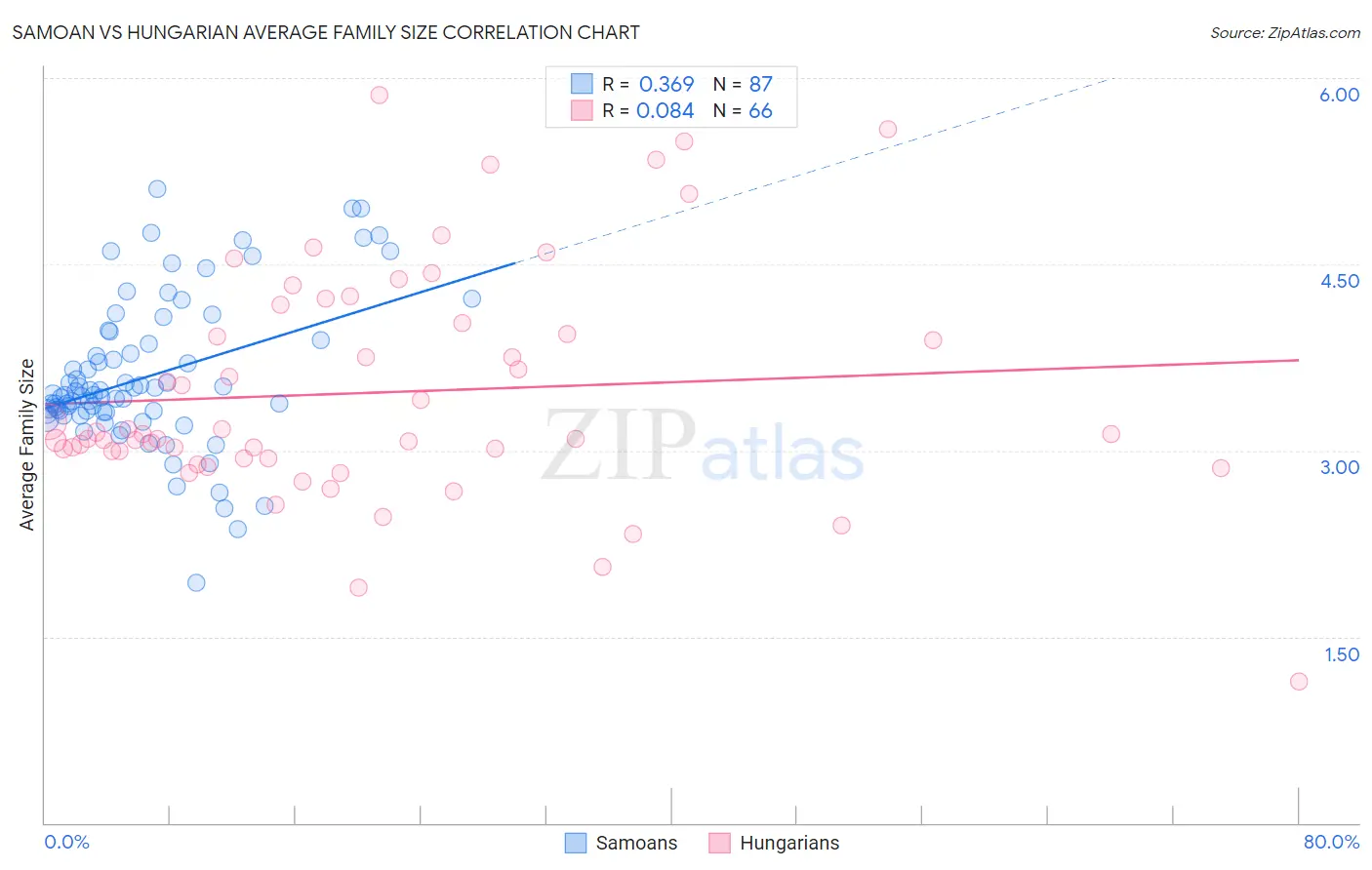 Samoan vs Hungarian Average Family Size