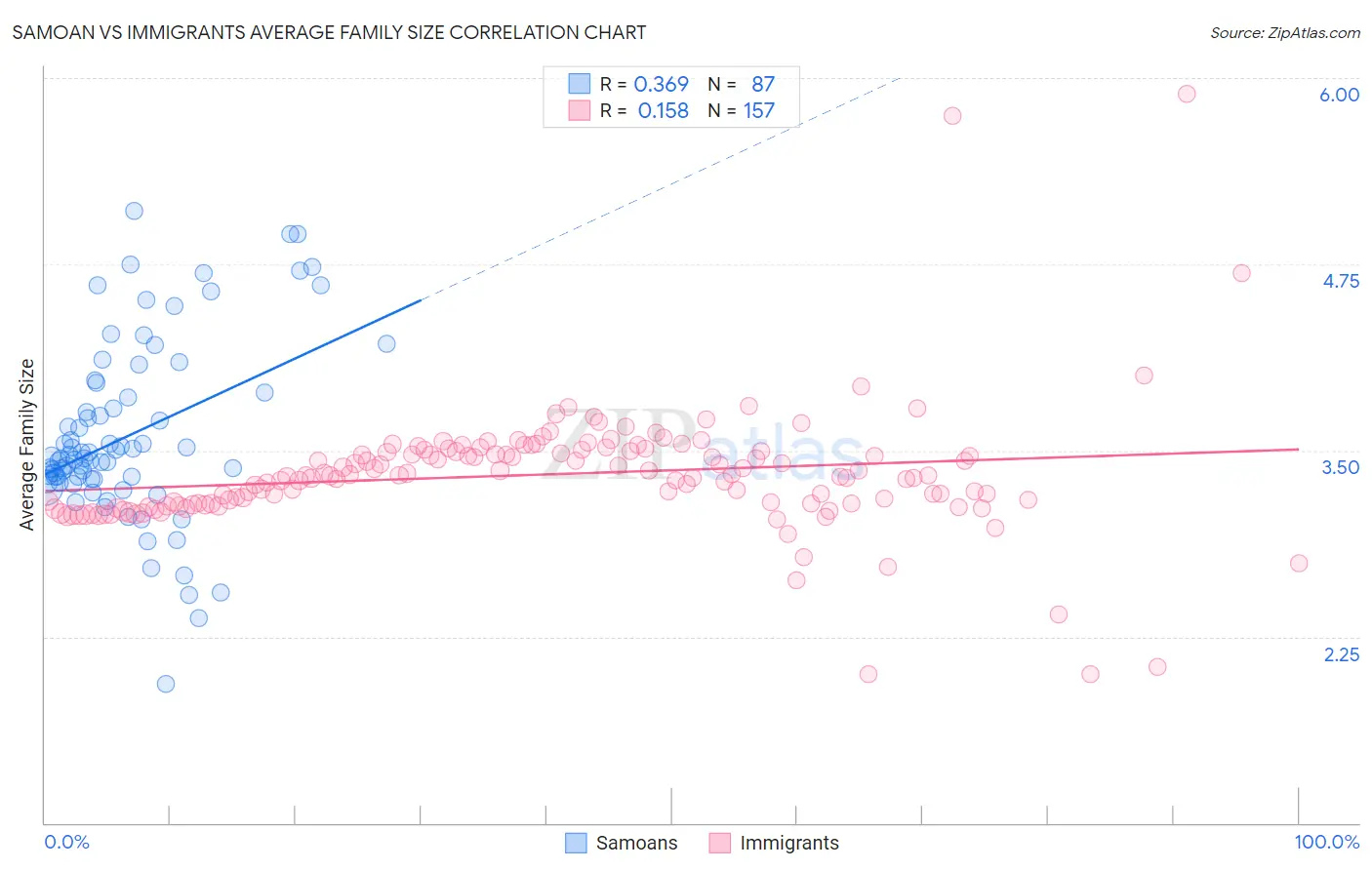 Samoan vs Immigrants Average Family Size