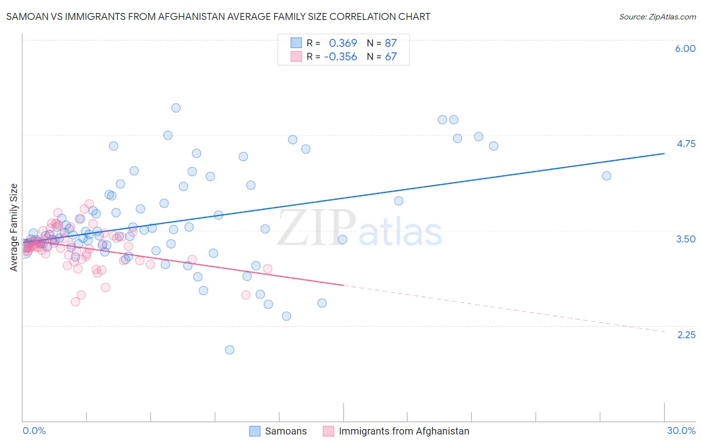Samoan vs Immigrants from Afghanistan Average Family Size